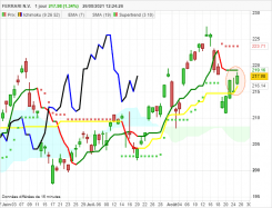 FERRARI N.V. - Journalier