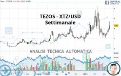 TEZOS - XTZ/USD - Wöchentlich