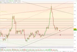 USD/CAD - 4H