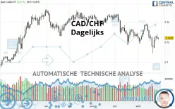 CAD/CHF - Dagelijks