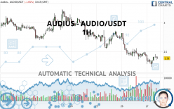 AUDIUS - AUDIO/USDT - 1 uur