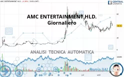 AMC ENTERTAINMENT HLD. - Giornaliero