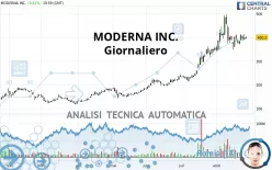 MODERNA INC. - Giornaliero