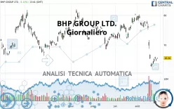 BHP GROUP LTD. - Giornaliero