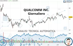 QUALCOMM INC. - Giornaliero