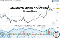 ADVANCED MICRO DEVICES INC. - Giornaliero