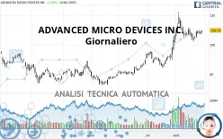 ADVANCED MICRO DEVICES INC. - Giornaliero