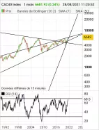 CAC40 INDEX - Monthly