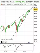 S&amp;P500 INDEX - Mensile