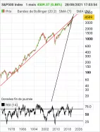 S&amp;P500 INDEX - Monthly