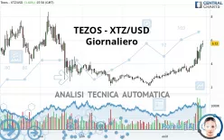 TEZOS - XTZ/USD - Täglich