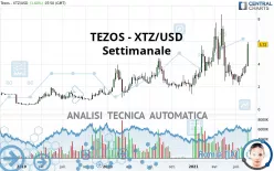 TEZOS - XTZ/USD - Wöchentlich