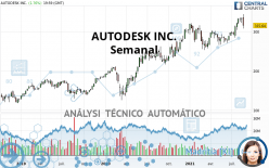 AUTODESK INC. - Semanal