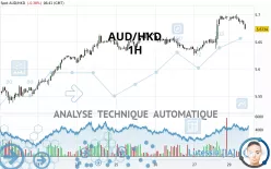 AUD/HKD - 1 uur