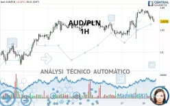 AUD/PLN - 1H