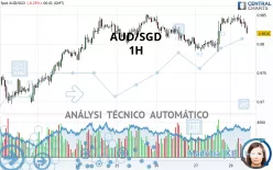 AUD/SGD - 1H