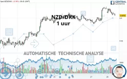 NZD/DKK - 1 uur