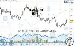 CAD/CHF - 15 min.