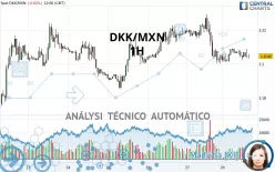 DKK/MXN - 1H