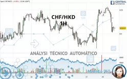 CHF/HKD - 1H