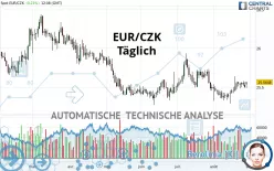 EUR/CZK - Daily