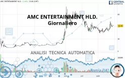 AMC ENTERTAINMENT HLD. - Giornaliero