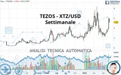 TEZOS - XTZ/USD - Wöchentlich