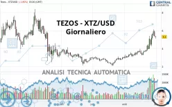 TEZOS - XTZ/USD - Täglich