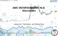 AMC ENTERTAINMENT HLD. - Giornaliero