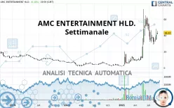 AMC ENTERTAINMENT HLD. - Settimanale