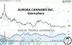 AURORA CANNABIS INC. - Giornaliero