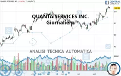 QUANTA SERVICES INC. - Giornaliero