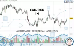 CAD/DKK - 1H