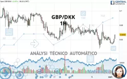 GBP/DKK - 1H