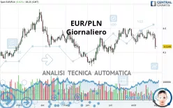 EUR/PLN - Giornaliero