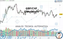 GBP/CHF - Giornaliero