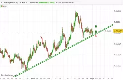 ICON PROJECT (X10) - ICX/BTC - 4H