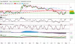 EUR/CHF - Diario