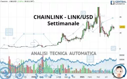 CHAINLINK - LINK/USD - Settimanale