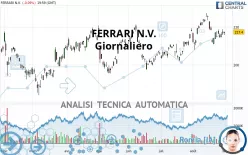 FERRARI N.V. - Giornaliero