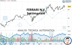 FERRARI N.V. - Settimanale