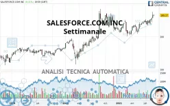 SALESFORCE INC. - Settimanale