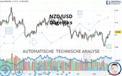 NZD/USD - Dagelijks