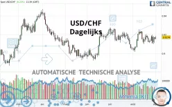 USD/CHF - Dagelijks