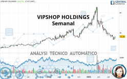 VIPSHOP HOLDINGS - Semanal
