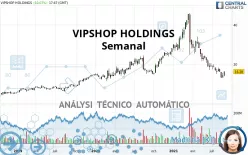 VIPSHOP HOLDINGS - Semanal