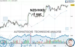 NZD/HKD - 1 uur