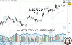 NZD/SGD - 1H