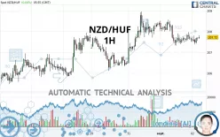 NZD/HUF - 1H