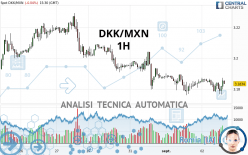 DKK/MXN - 1H